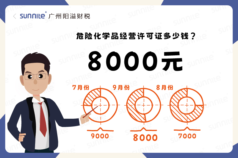 2025年9月份的?；C辦理一個8000元
